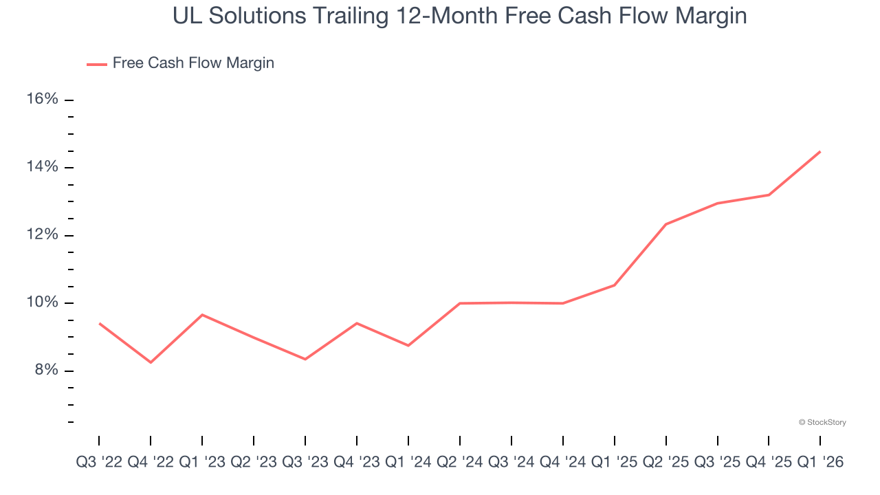 UL Solutions Trailing 12-Month Free Cash Flow Margin