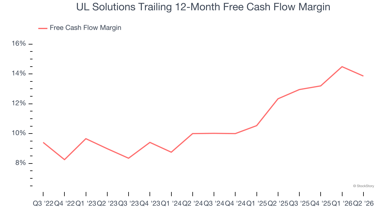 UL Solutions Trailing 12-Month Free Cash Flow Margin