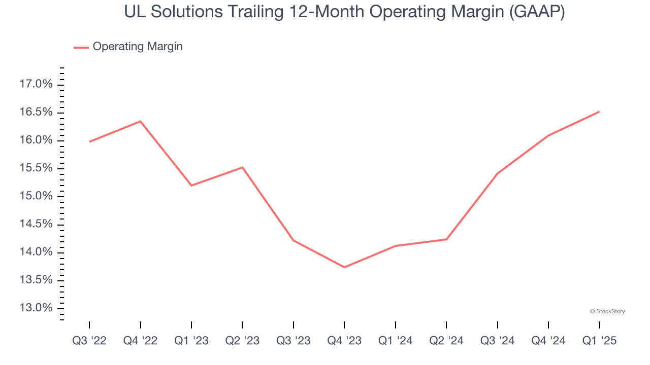 UL Solutions Trailing 12-Month Operating Margin (GAAP)