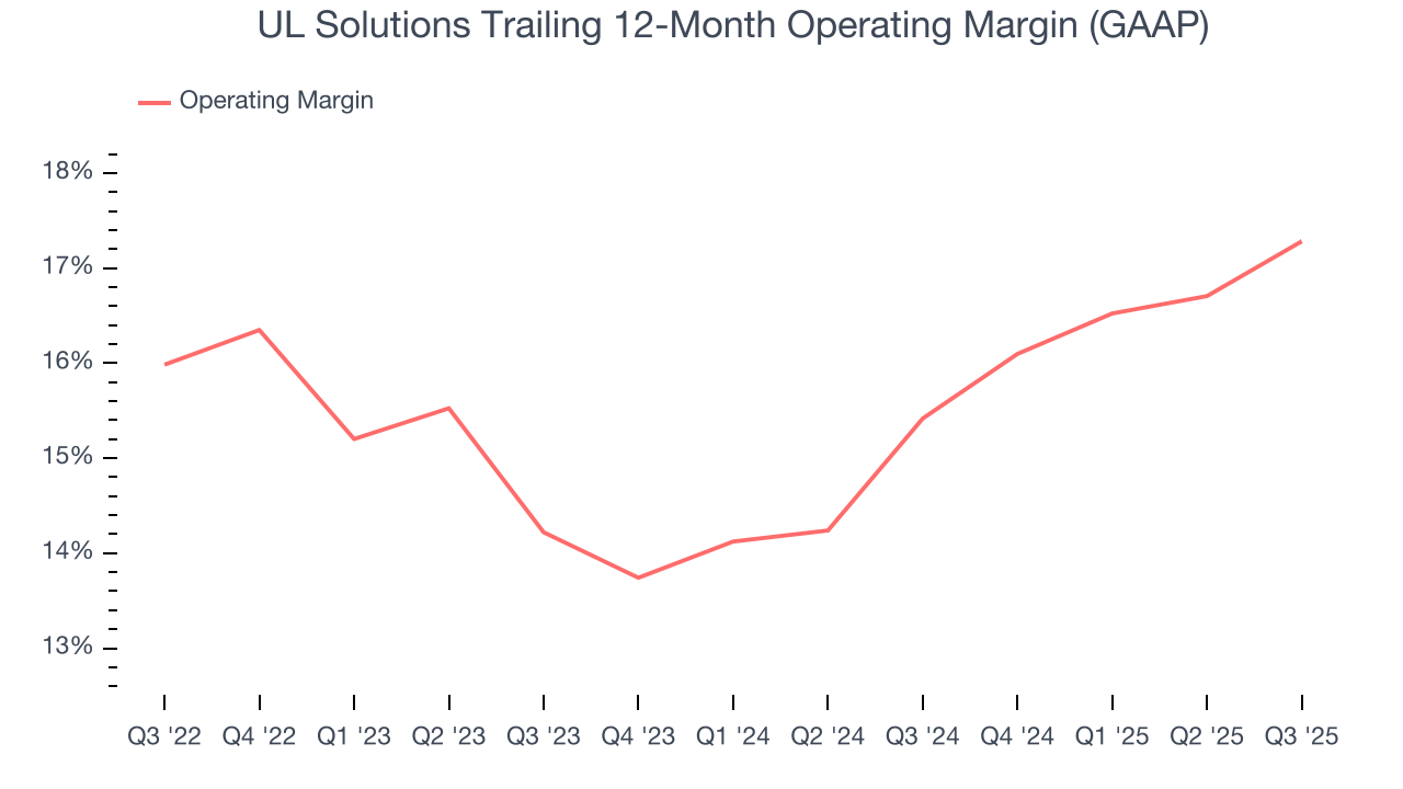 UL Solutions Trailing 12-Month Operating Margin (GAAP)