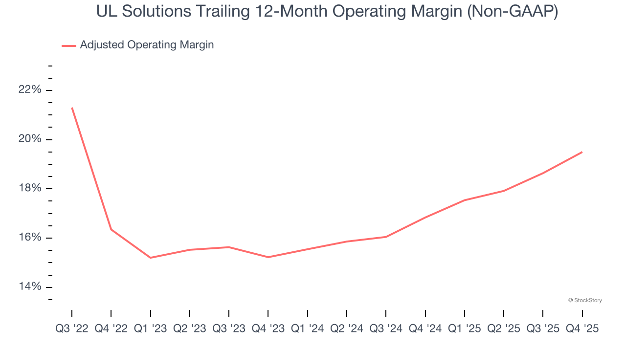 UL Solutions Trailing 12-Month Operating Margin (Non-GAAP)