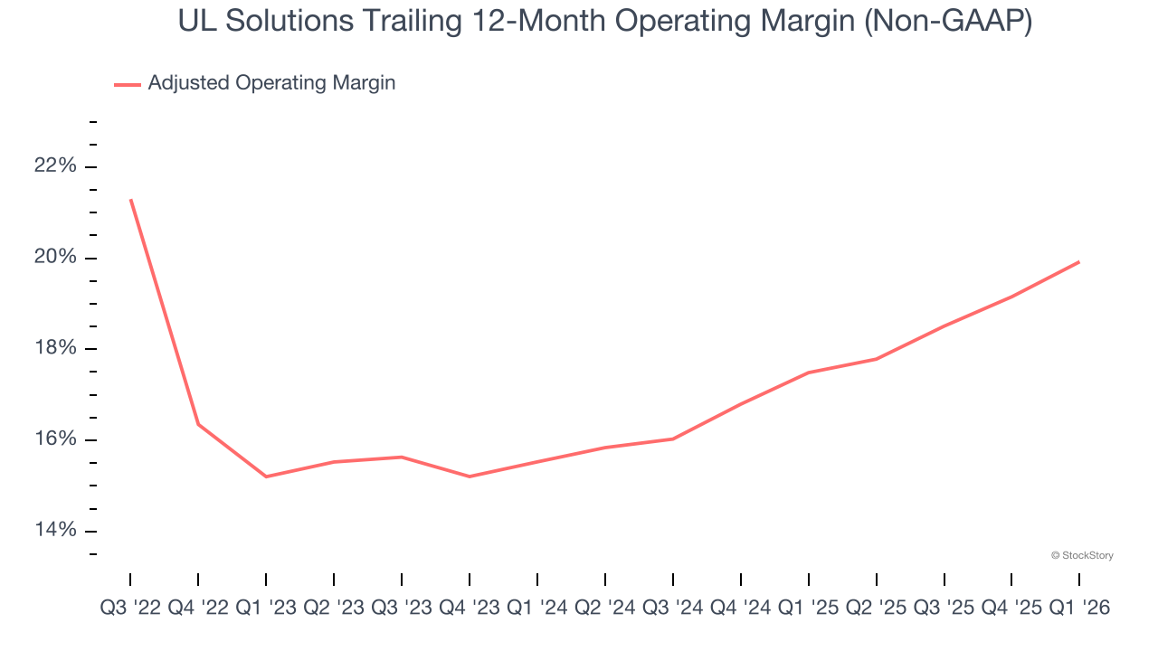UL Solutions Trailing 12-Month Operating Margin (Non-GAAP)