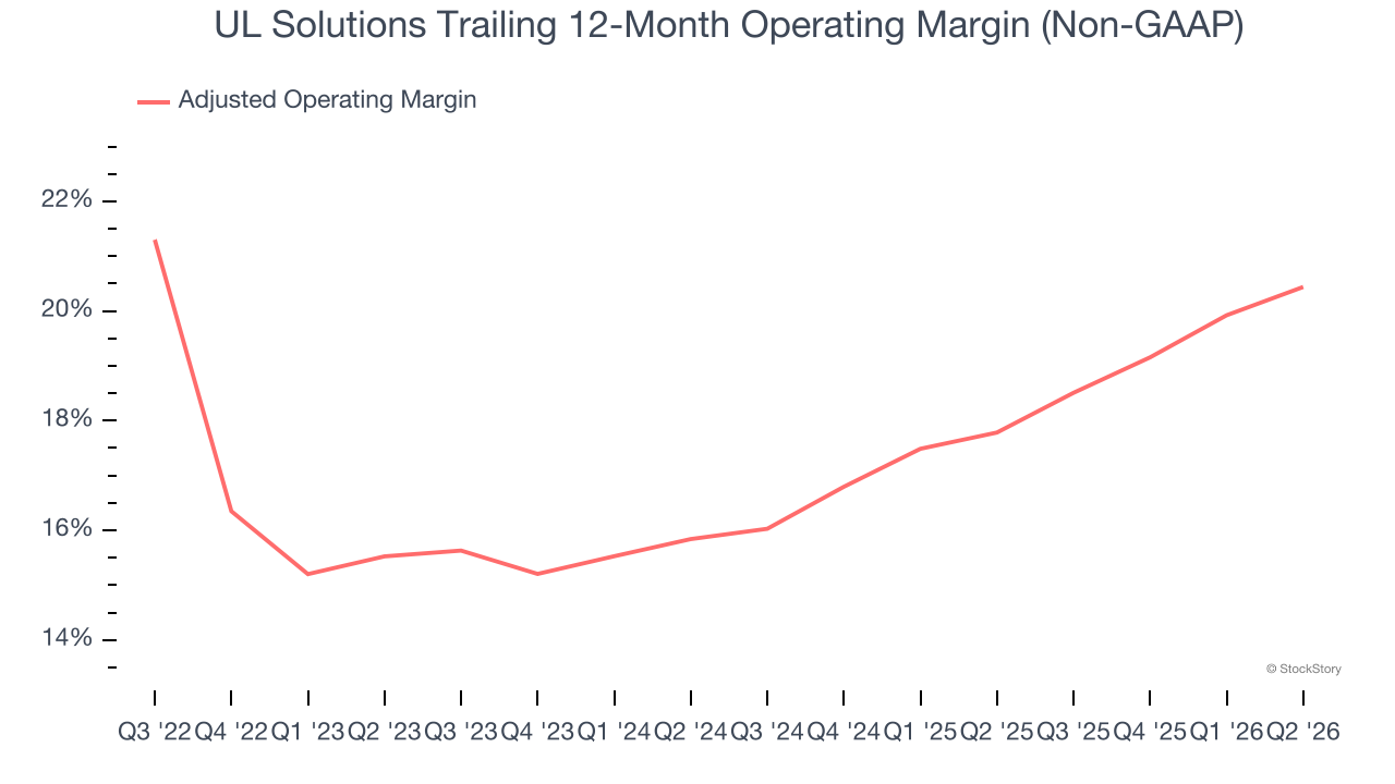 UL Solutions Trailing 12-Month Operating Margin (Non-GAAP)