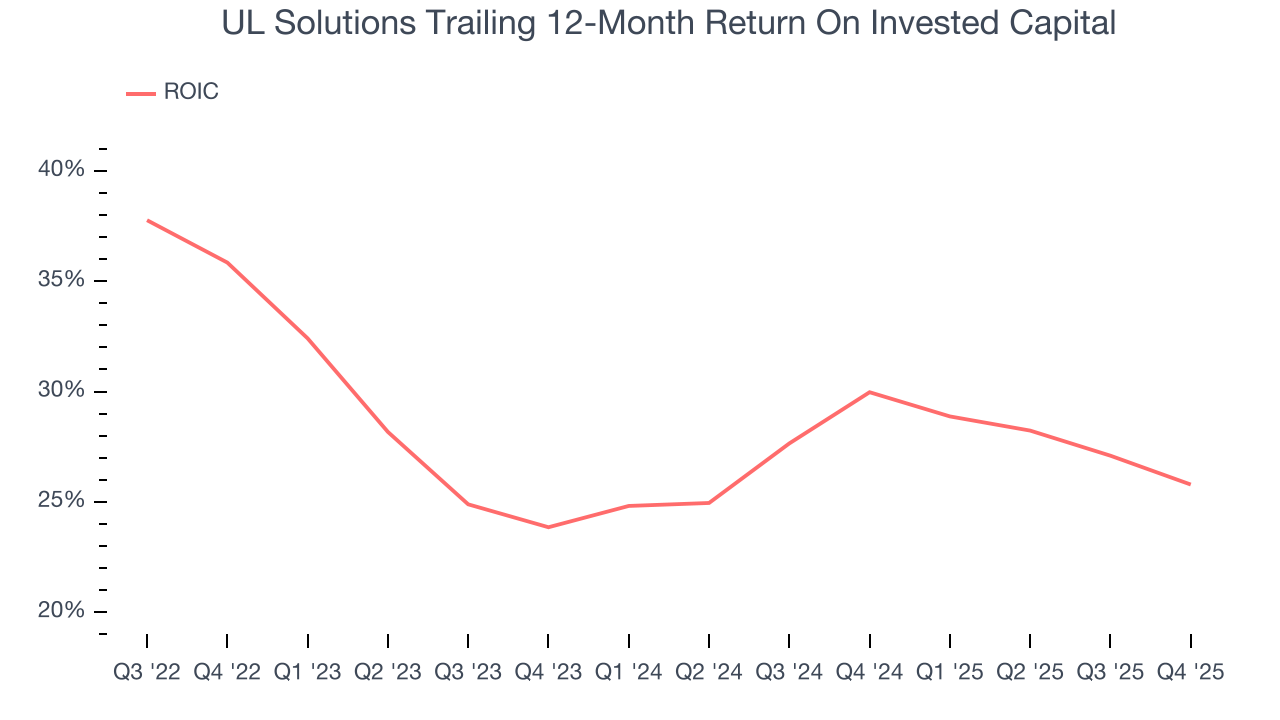 UL Solutions Trailing 12-Month Return On Invested Capital