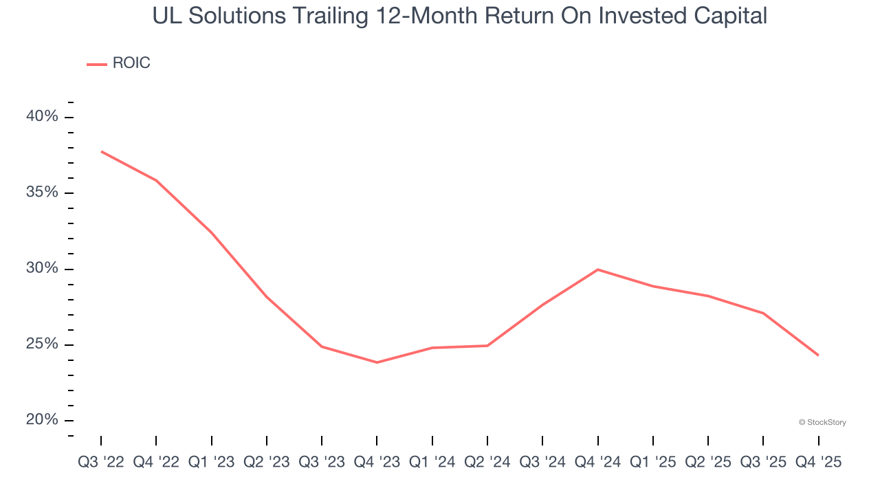 UL Solutions Trailing 12-Month Return On Invested Capital