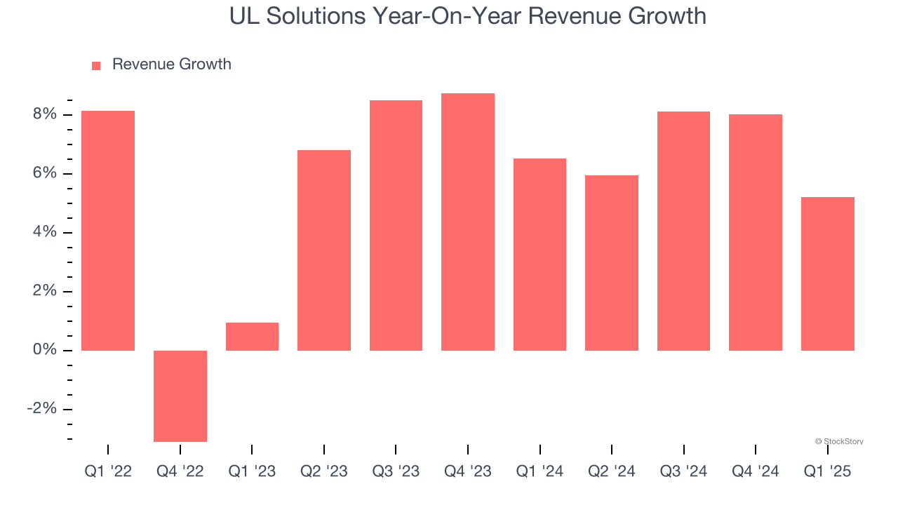 UL Solutions Year-On-Year Revenue Growth