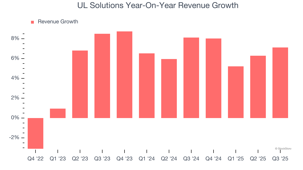 UL Solutions Year-On-Year Revenue Growth