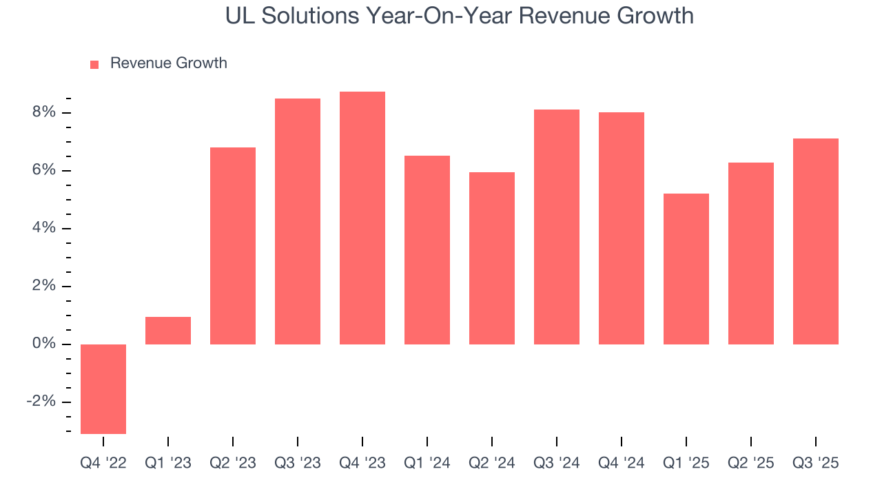 UL Solutions Year-On-Year Revenue Growth