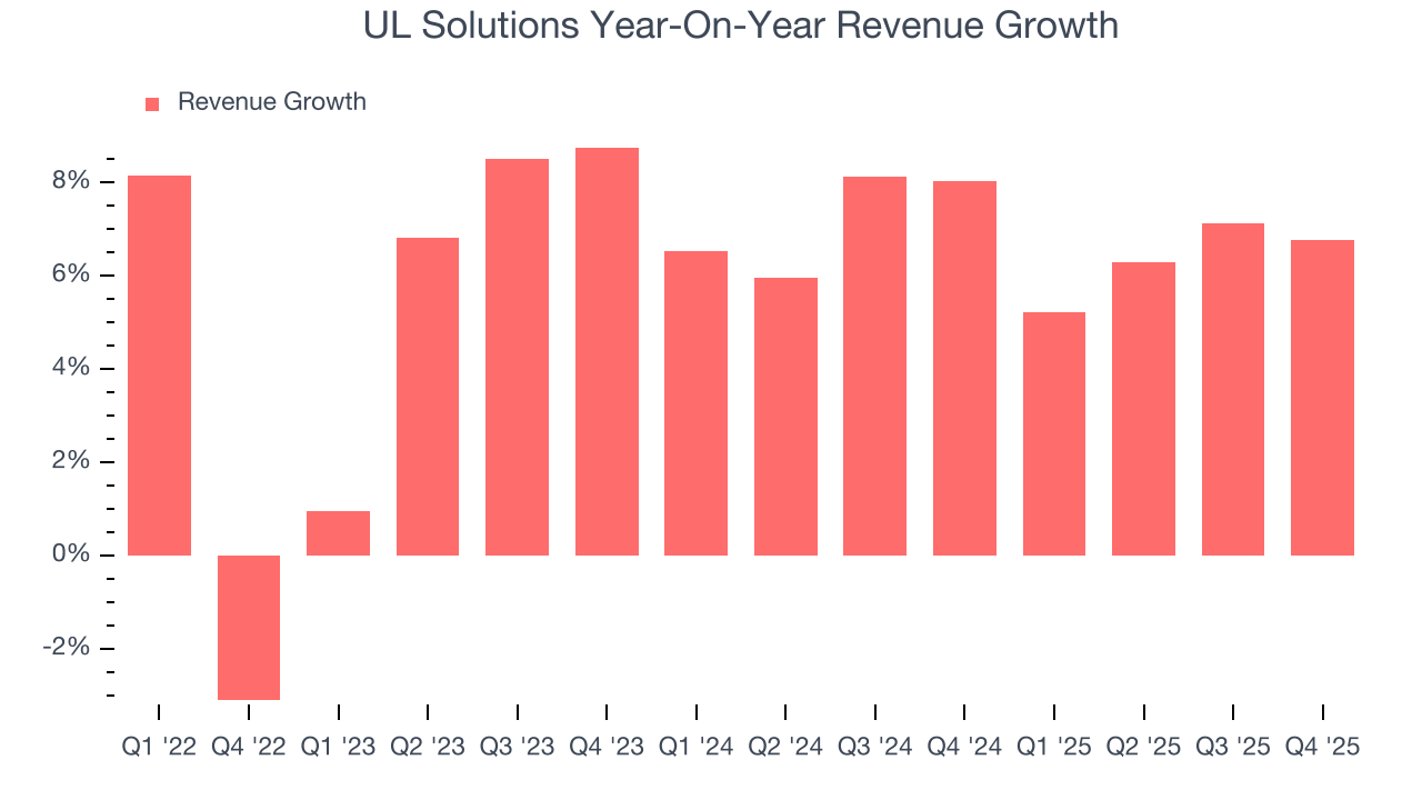 UL Solutions Year-On-Year Revenue Growth