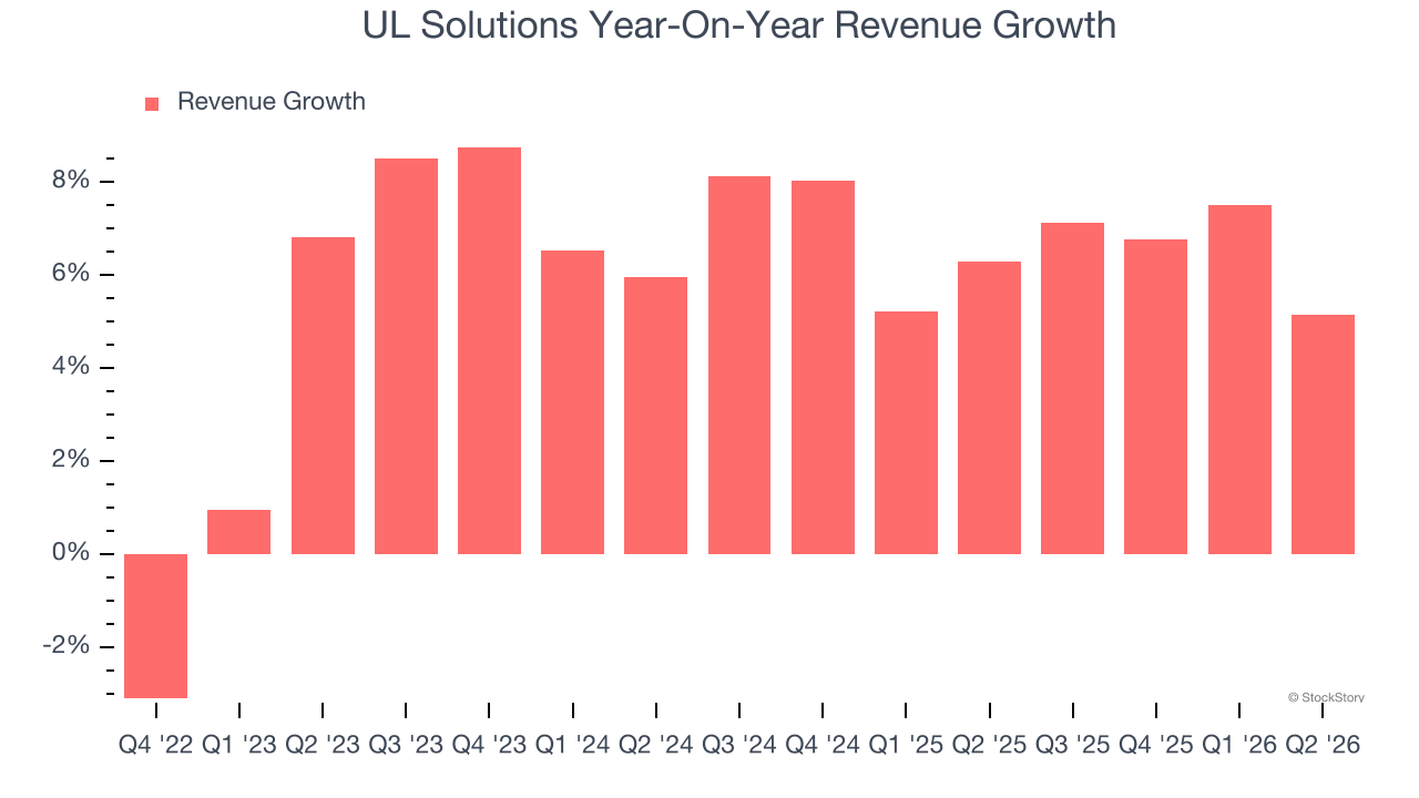 UL Solutions Year-On-Year Revenue Growth