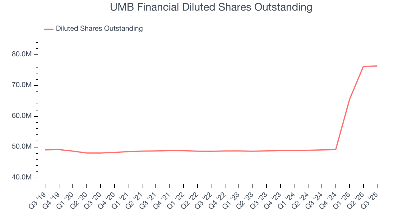UMB Financial Diluted Shares Outstanding