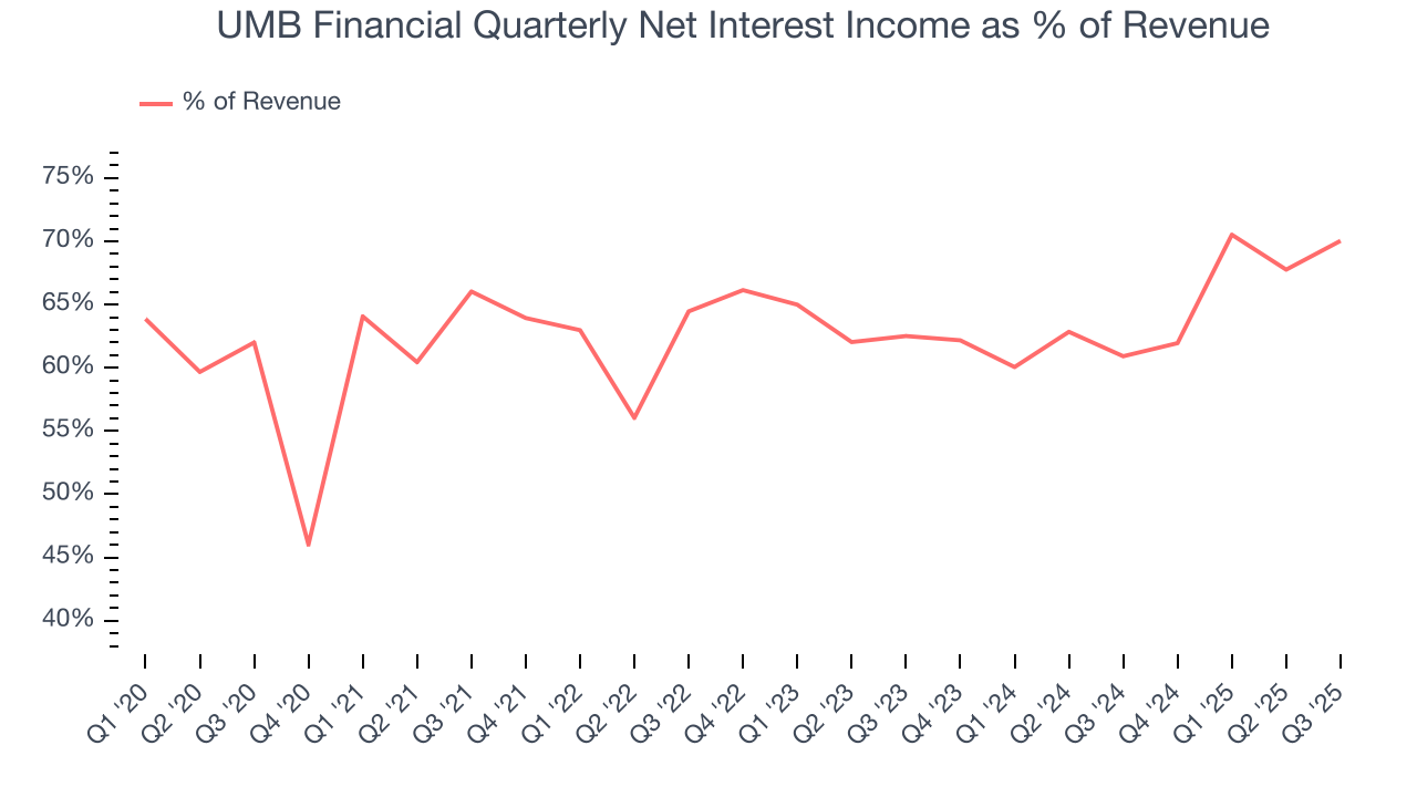 UMB Financial Quarterly Net Interest Income as % of Revenue