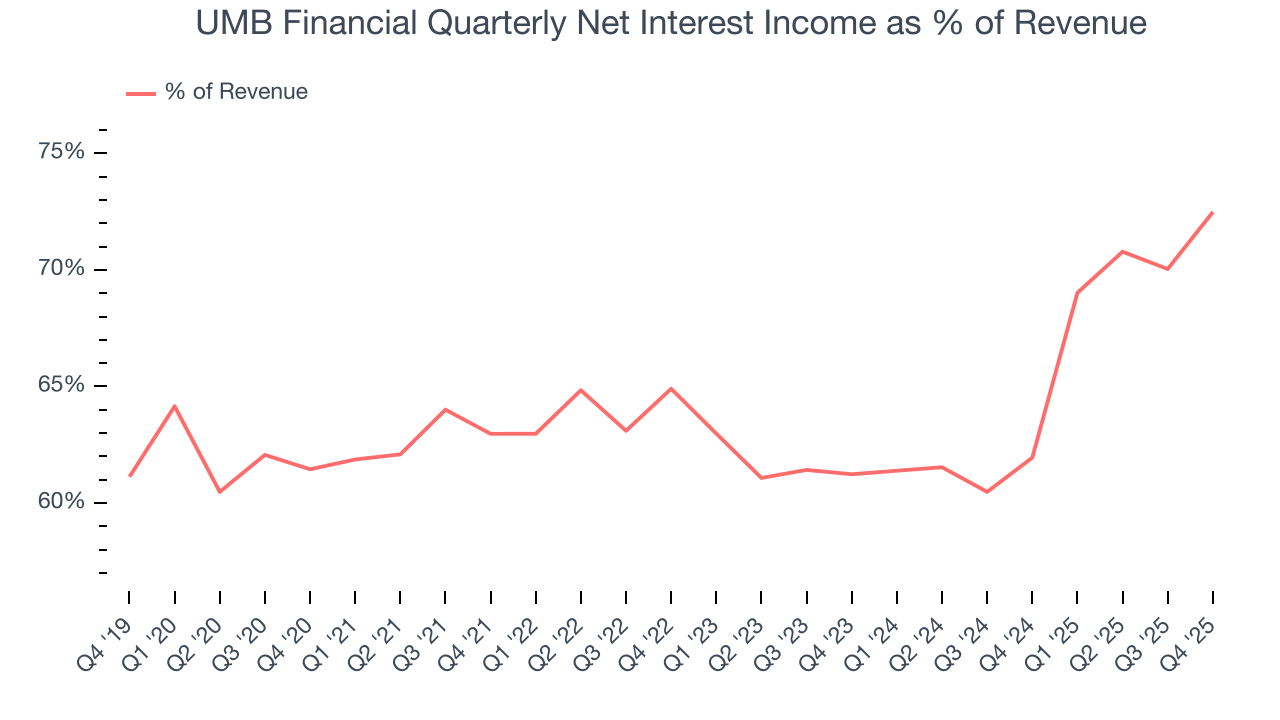 UMB Financial Quarterly Net Interest Income as % of Revenue