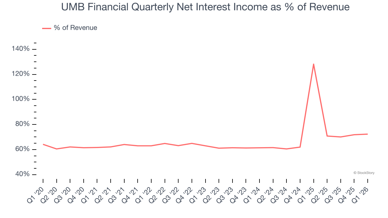UMB Financial Quarterly Net Interest Income as % of Revenue