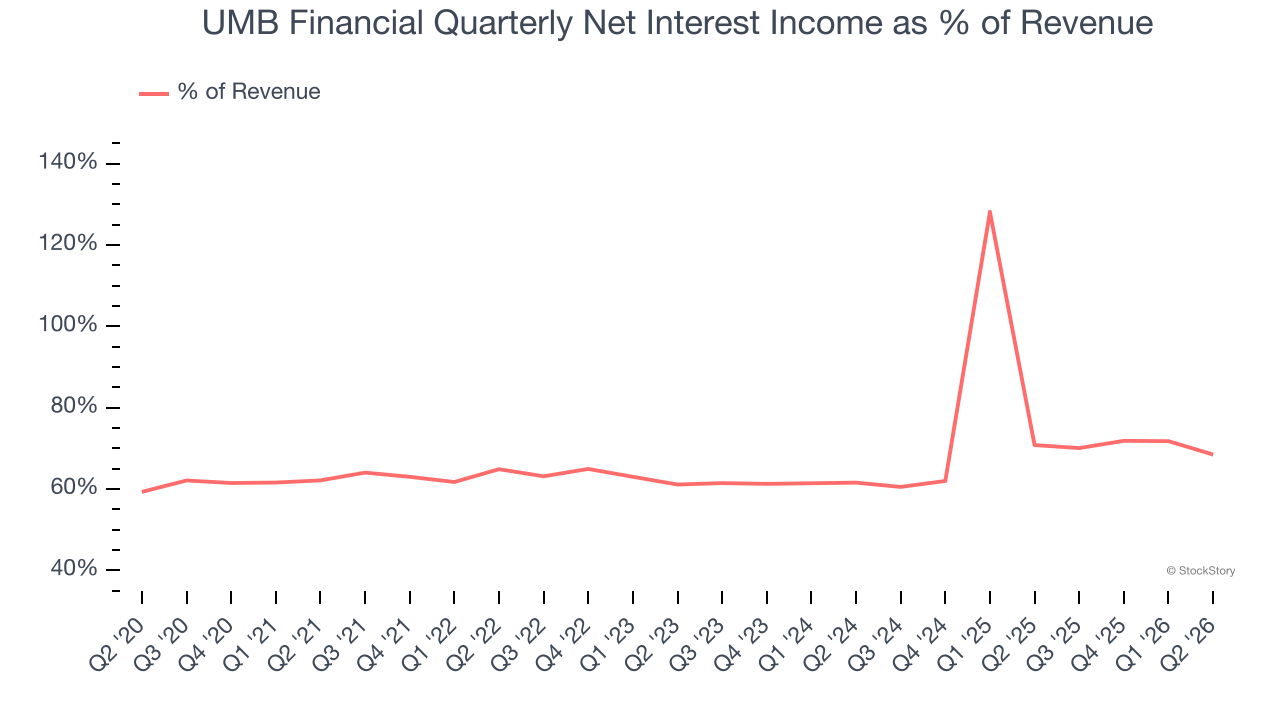 UMB Financial Quarterly Net Interest Income as % of Revenue