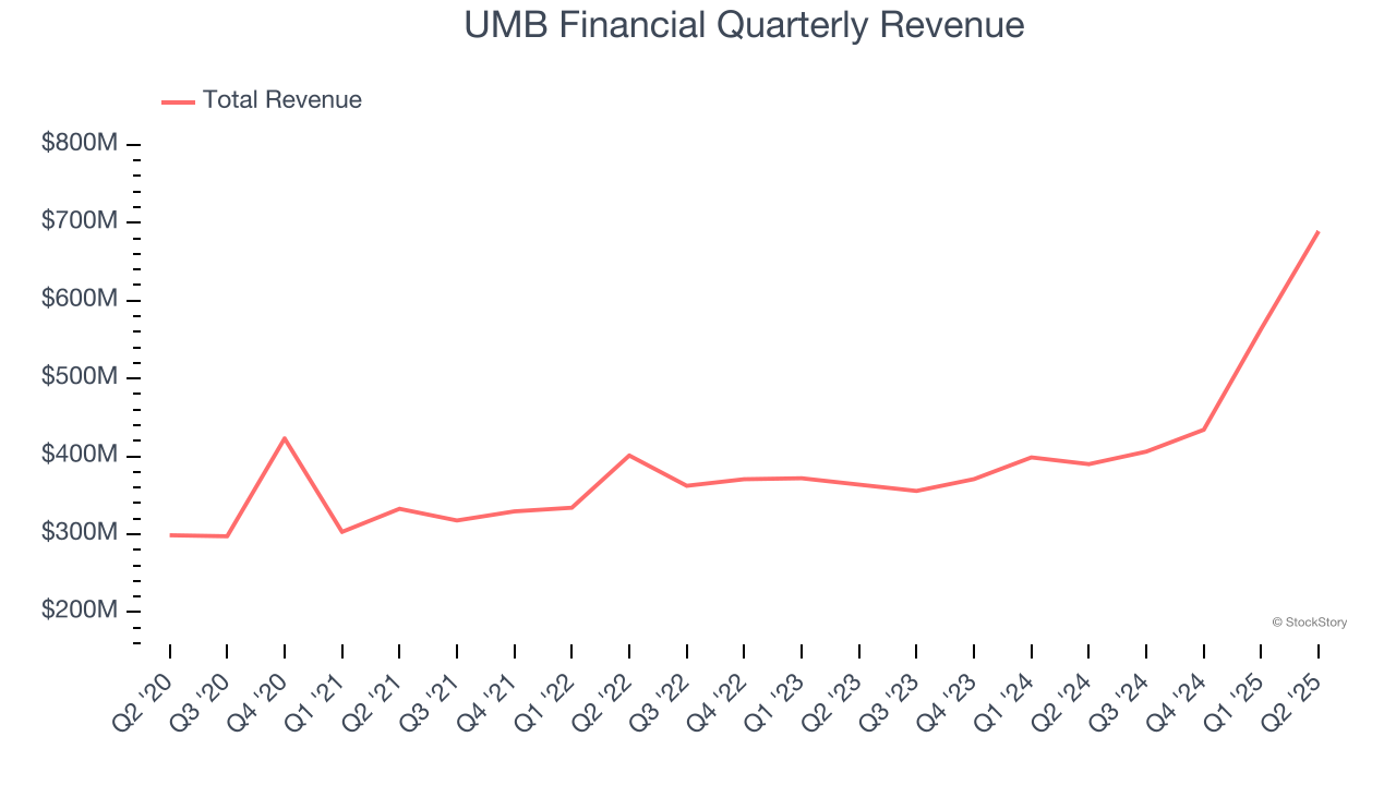 UMB Financial Quarterly Revenue