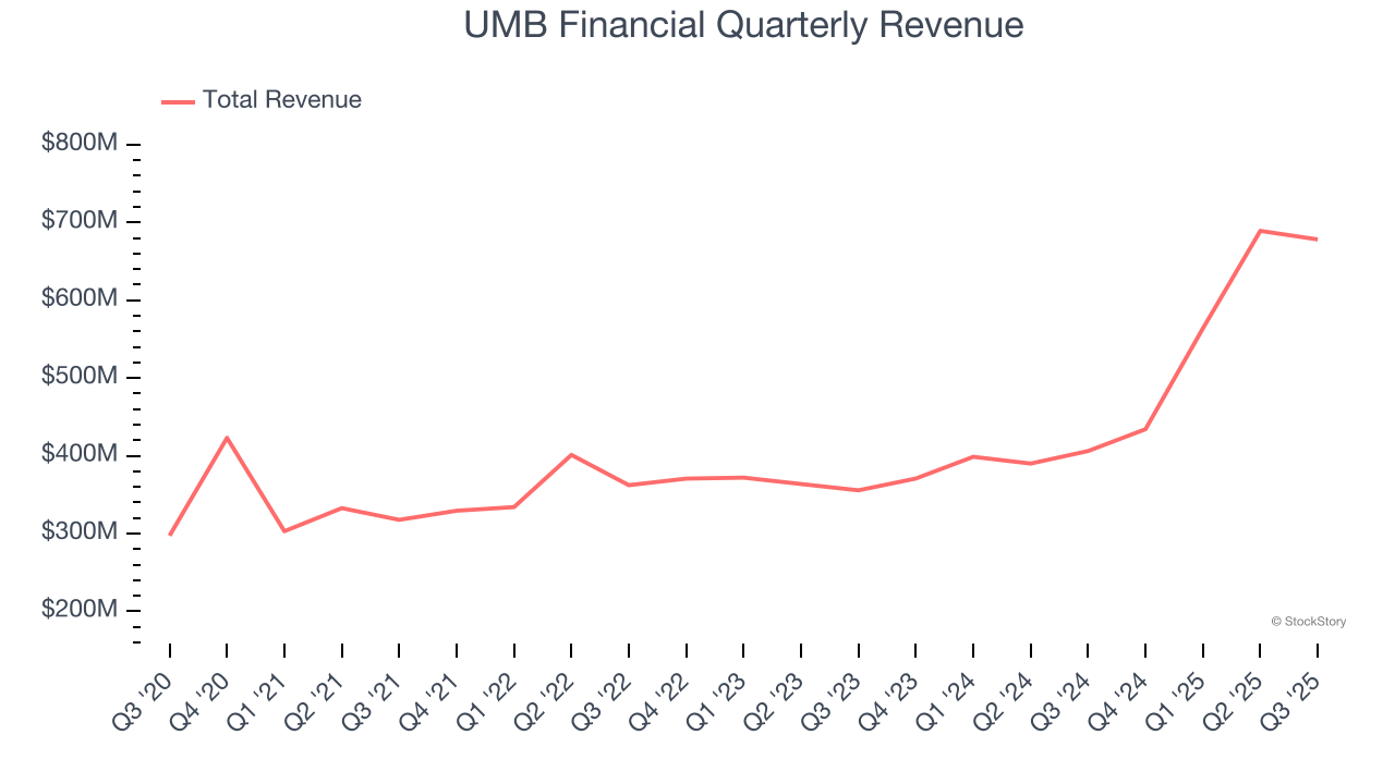 UMB Financial Quarterly Revenue