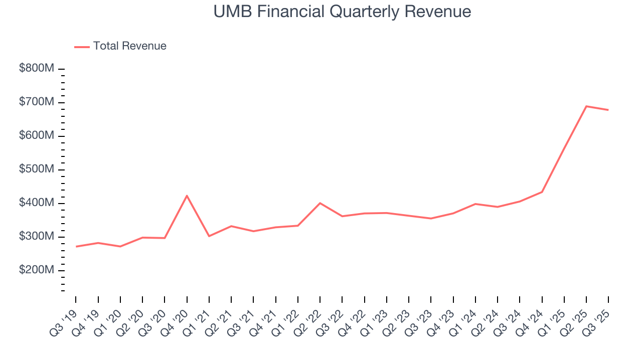 UMB Financial Quarterly Revenue