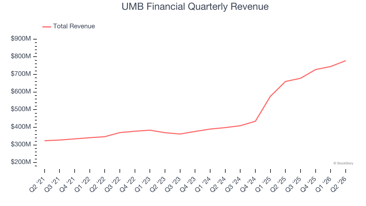 UMB Financial Quarterly Revenue