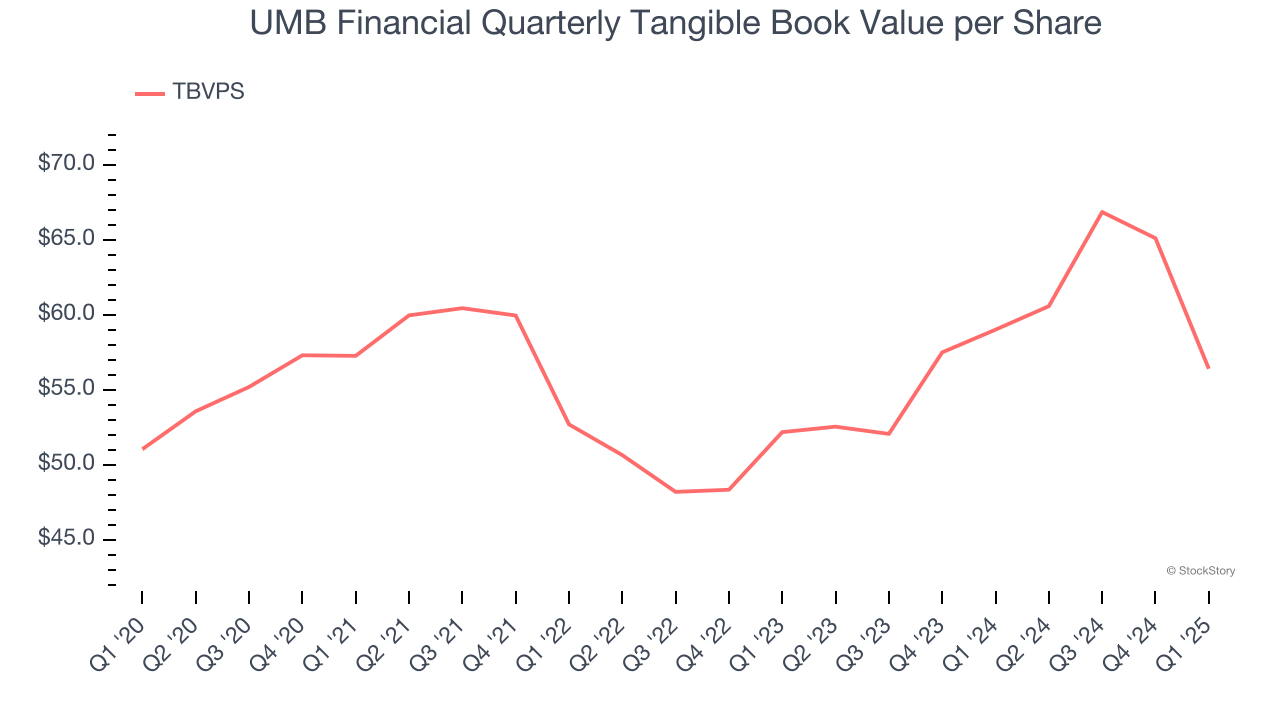 UMB Financial Quarterly Tangible Book Value per Share