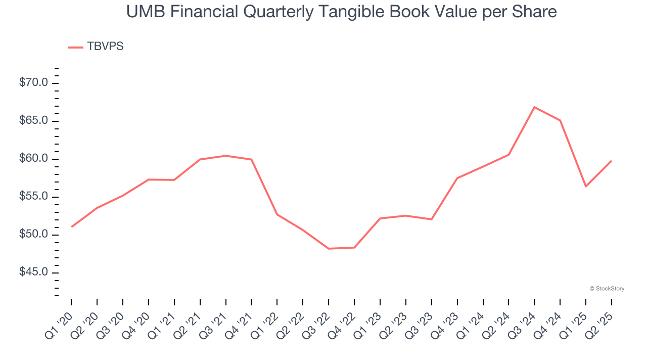 UMB Financial Quarterly Tangible Book Value per Share