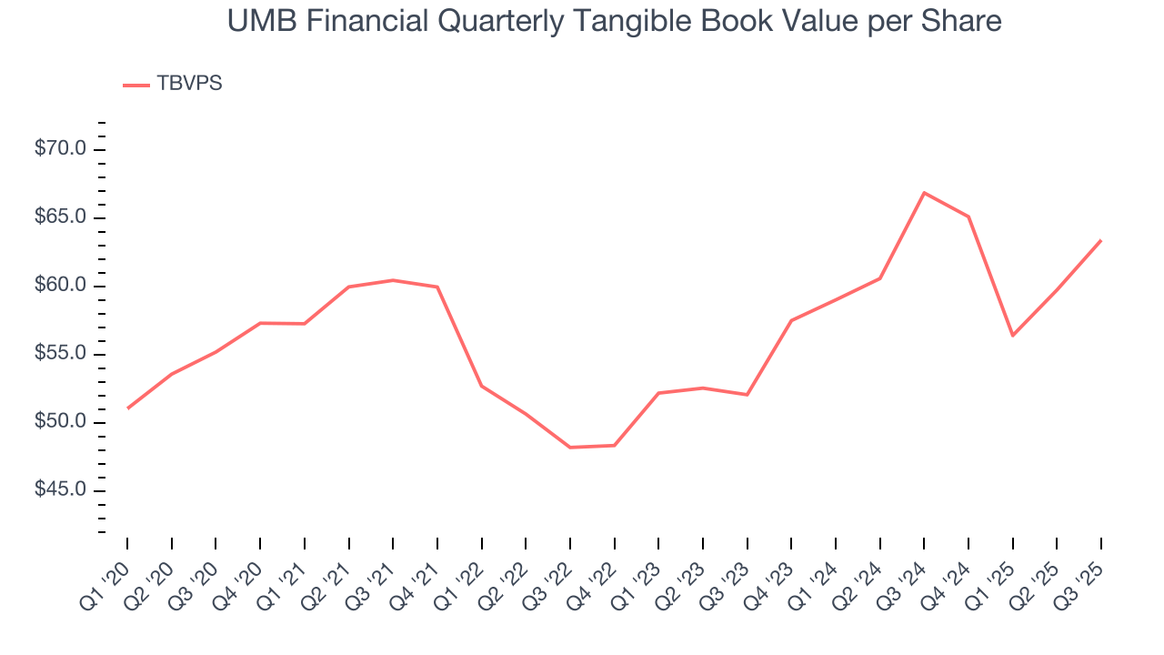 UMB Financial Quarterly Tangible Book Value per Share