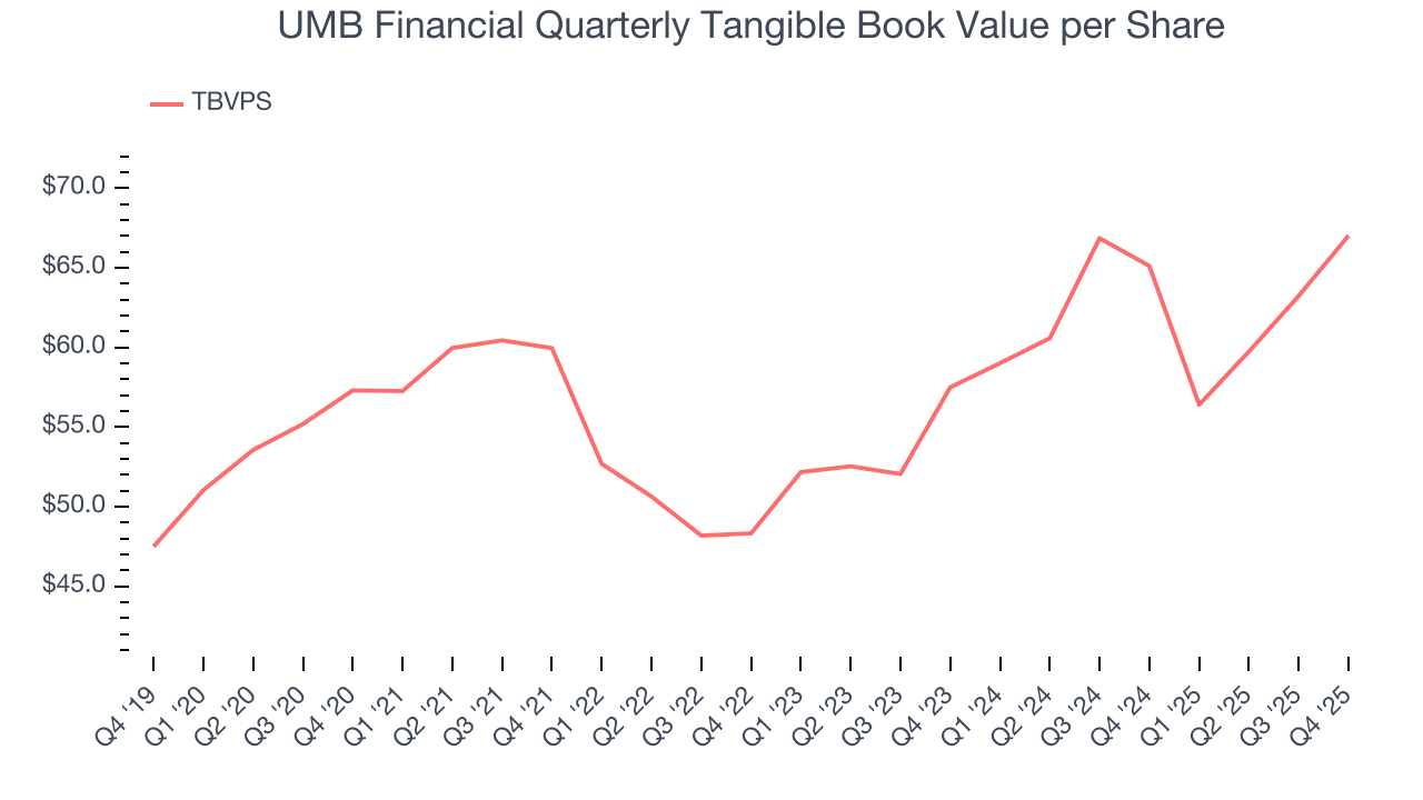 UMB Financial Quarterly Tangible Book Value per Share