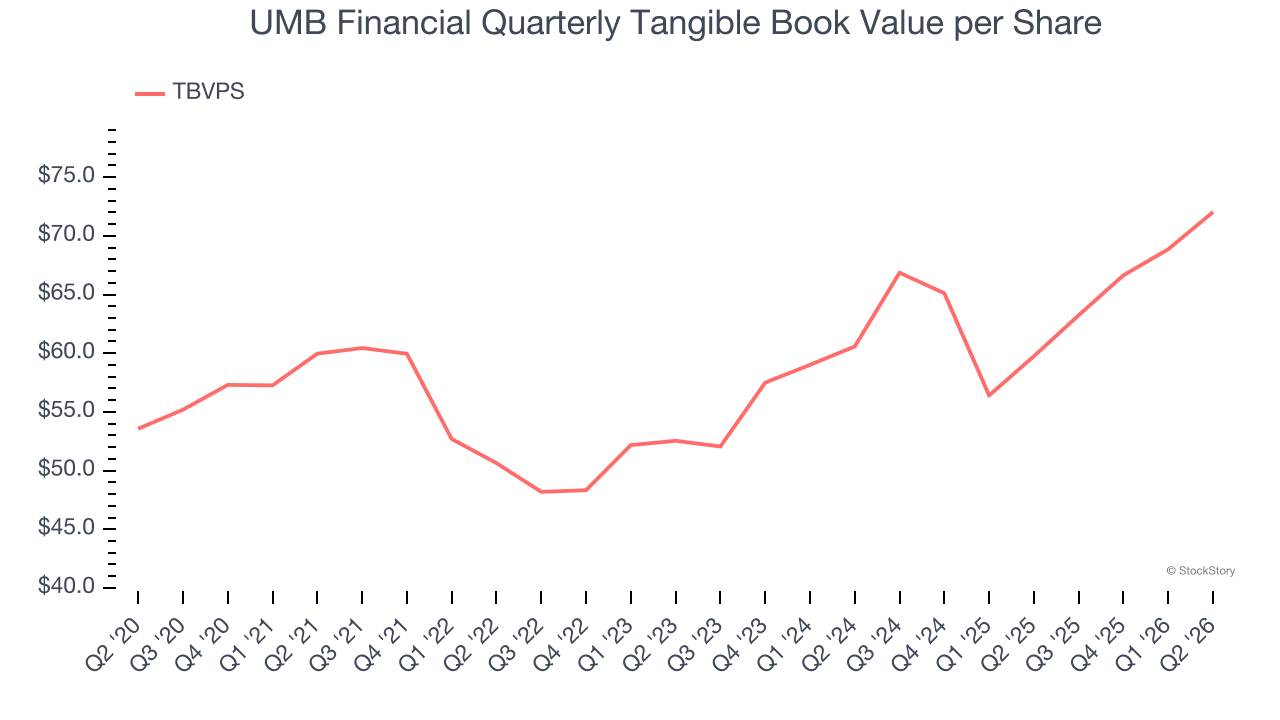 UMB Financial Quarterly Tangible Book Value per Share