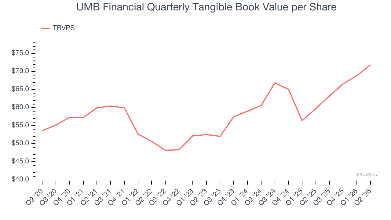 UMB Financial Quarterly Tangible Book Value per Share