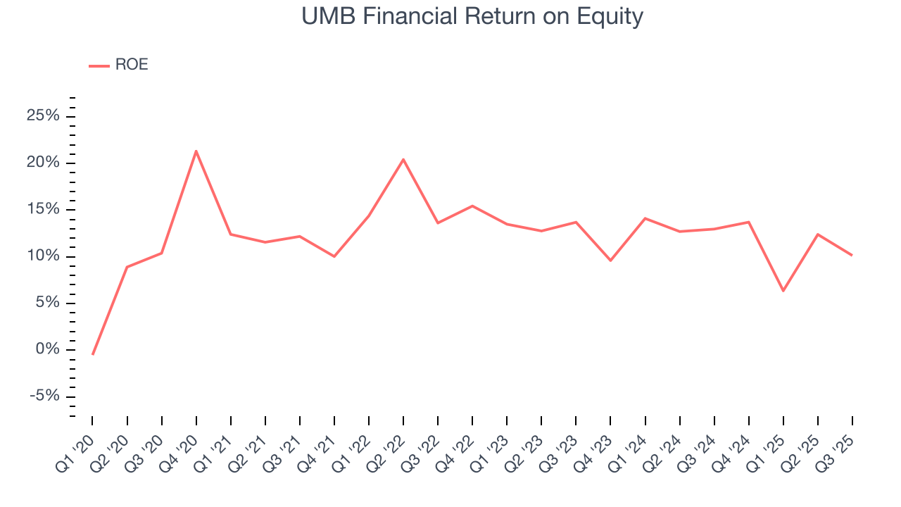 UMB Financial Return on Equity