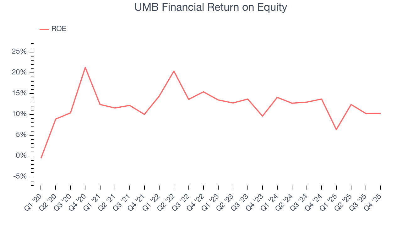 UMB Financial Return on Equity