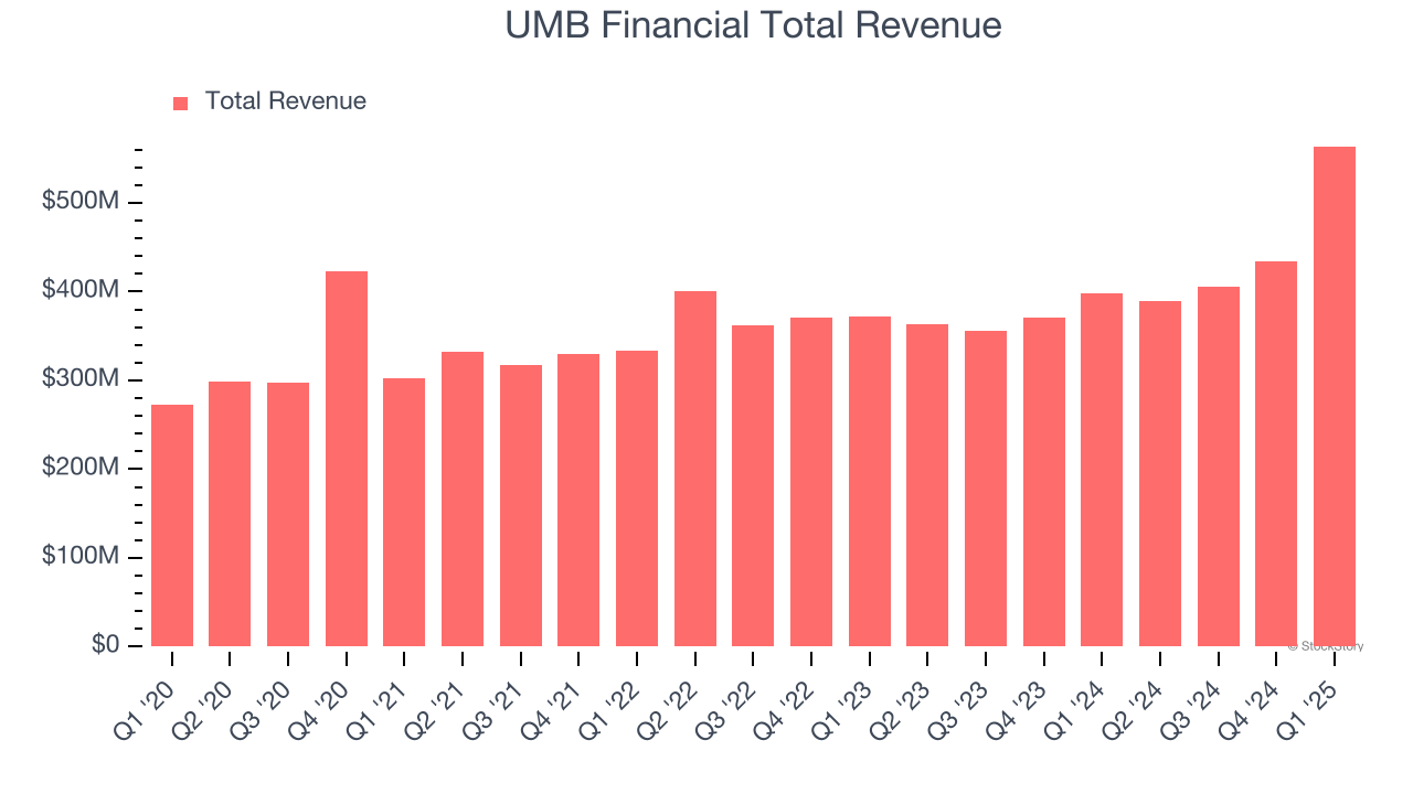 UMB Financial Total Revenue