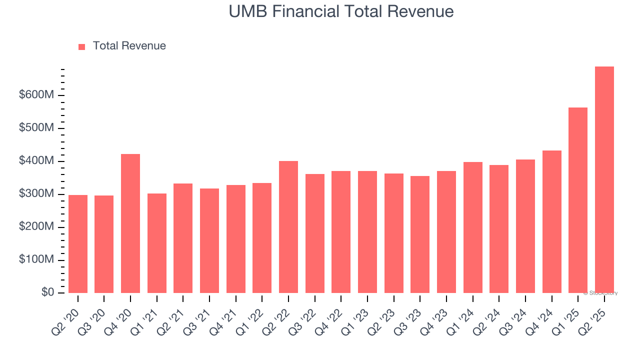 UMB Financial Total Revenue