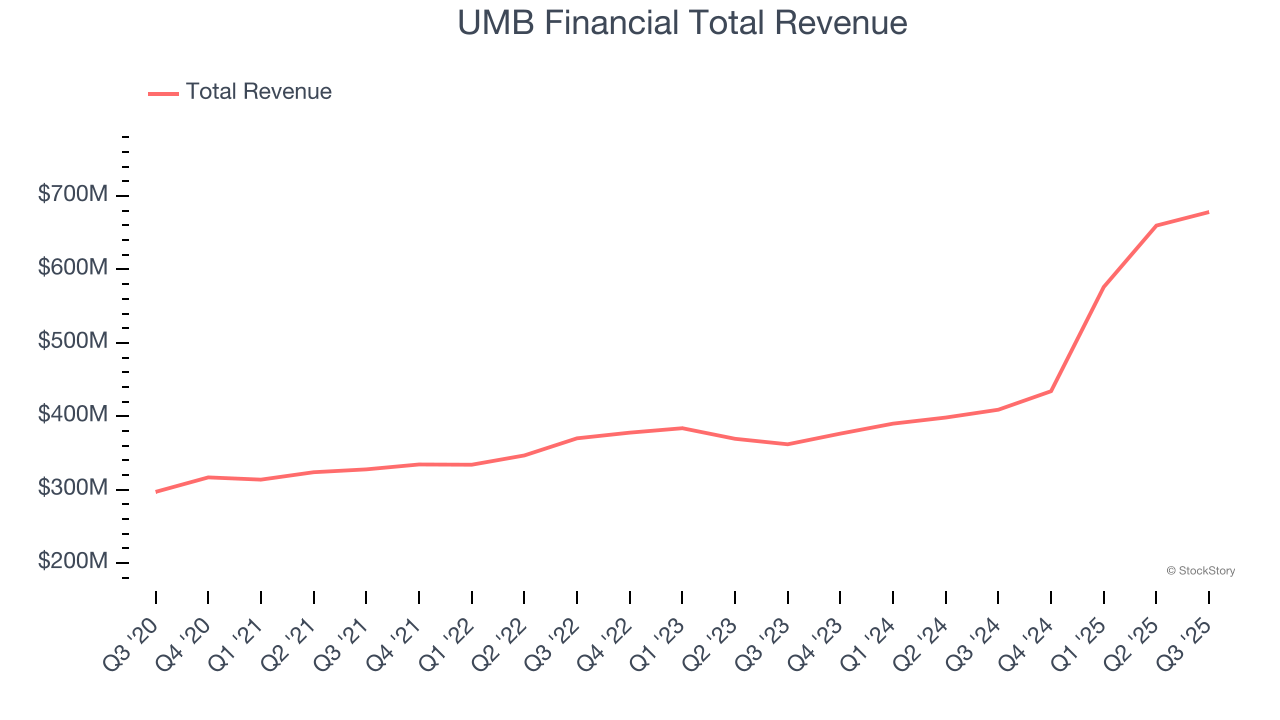 UMB Financial Total Revenue