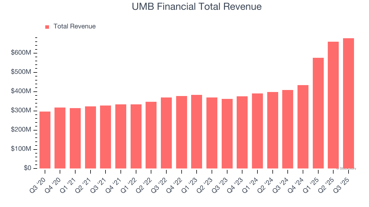 UMB Financial Total Revenue