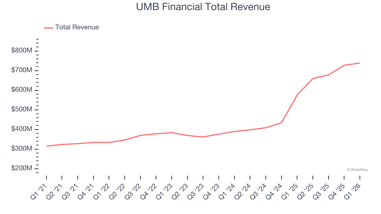 UMB Financial Total Revenue