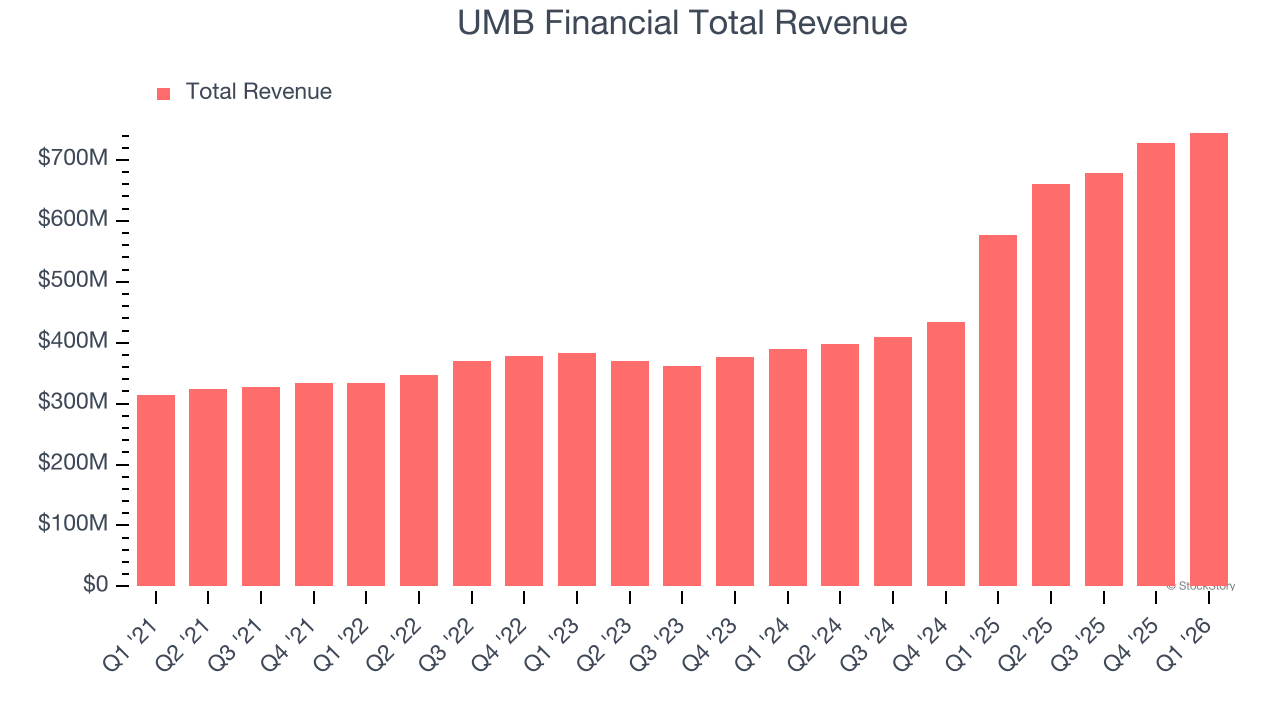 UMB Financial Total Revenue