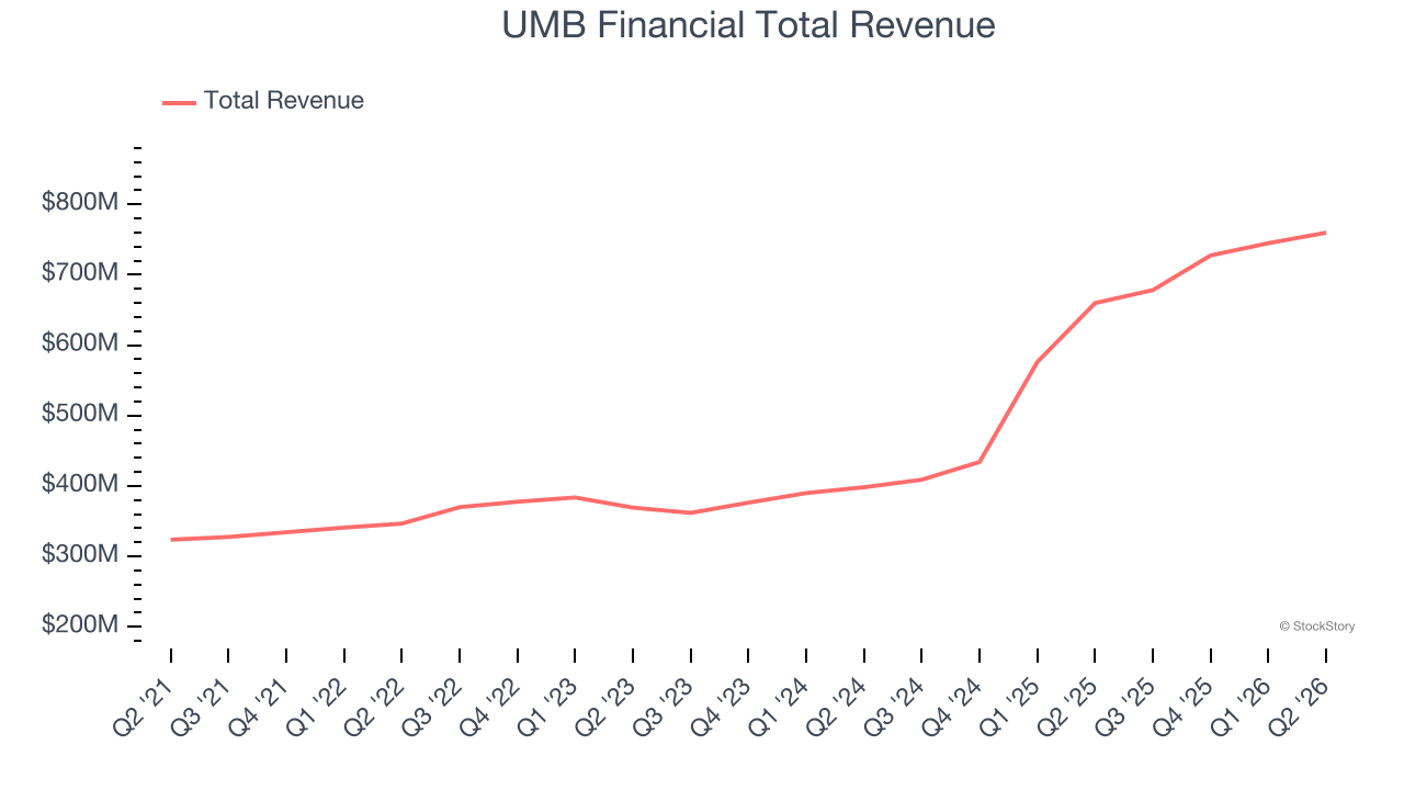 UMB Financial Total Revenue