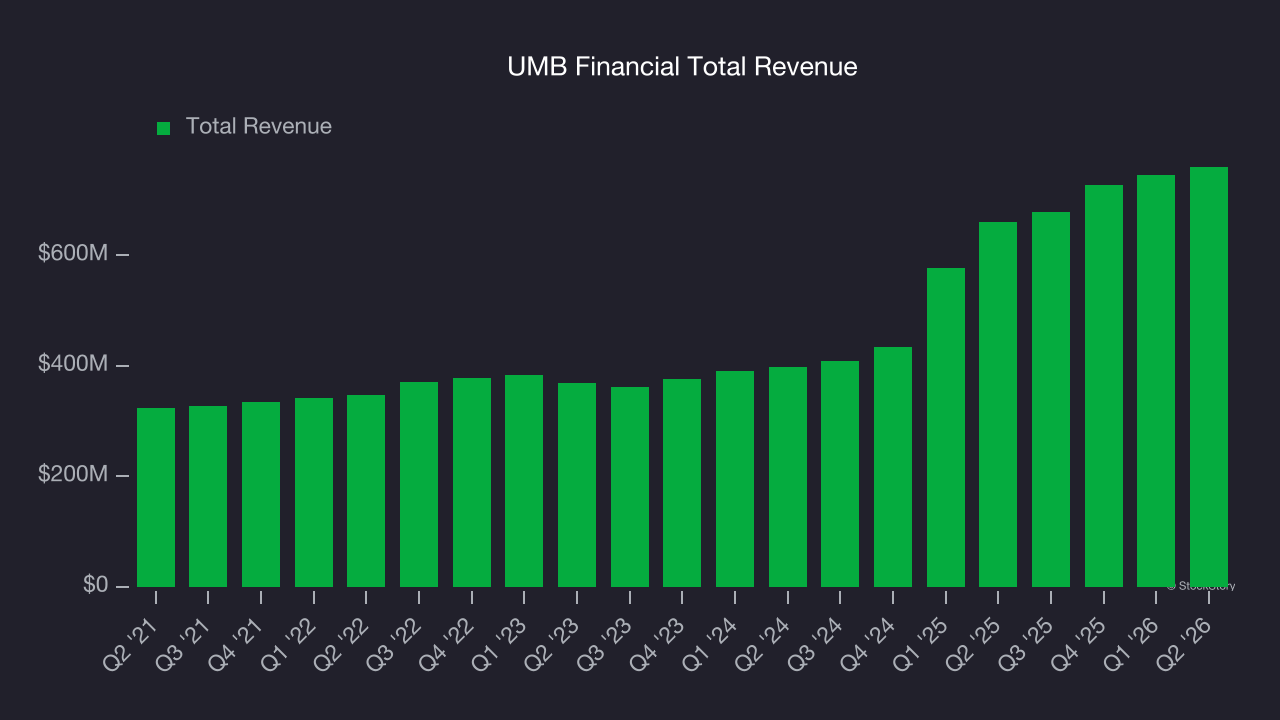 UMB Financial Total Revenue