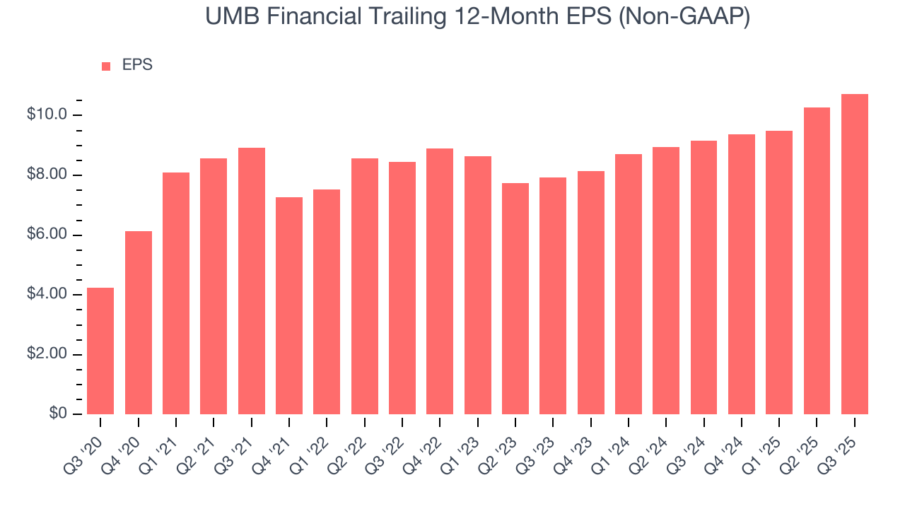 UMB Financial Trailing 12-Month EPS (Non-GAAP)