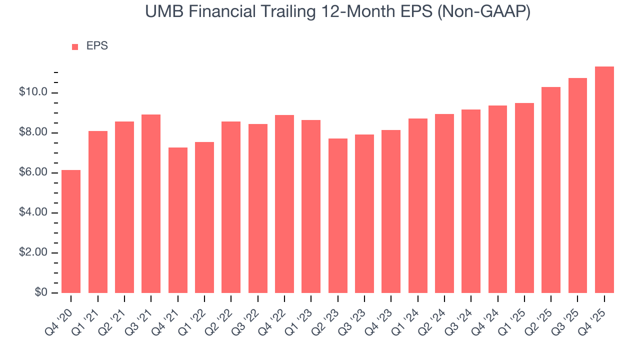 UMB Financial Trailing 12-Month EPS (Non-GAAP)