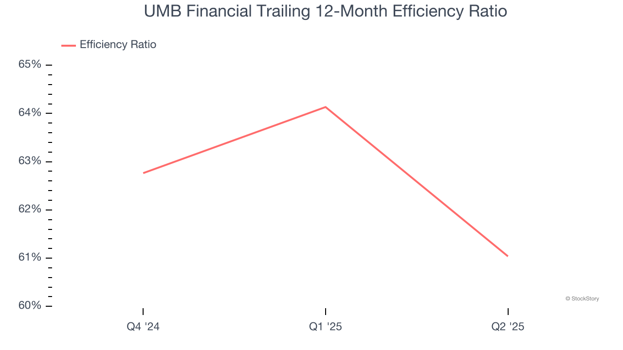 UMB Financial Trailing 12-Month Efficiency Ratio