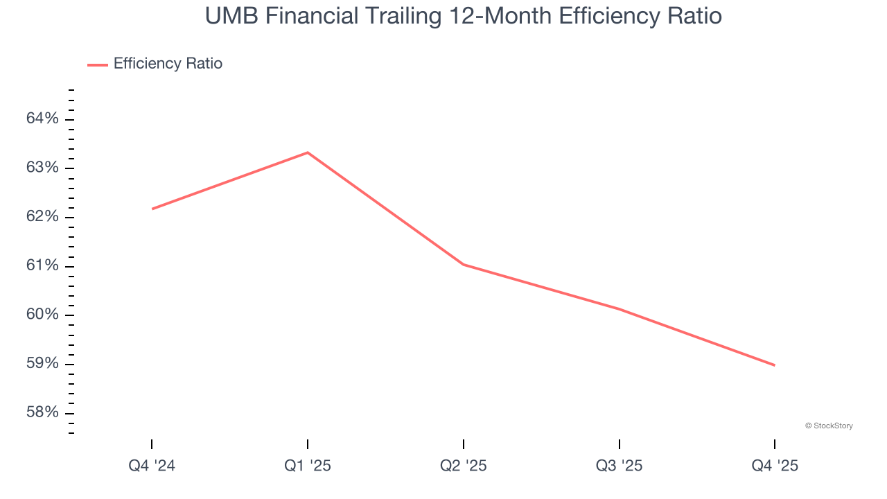 UMB Financial Trailing 12-Month Efficiency Ratio