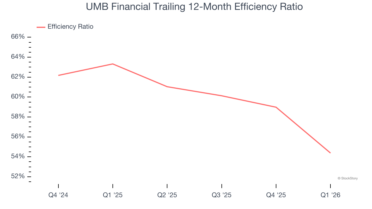 UMB Financial Trailing 12-Month Efficiency Ratio