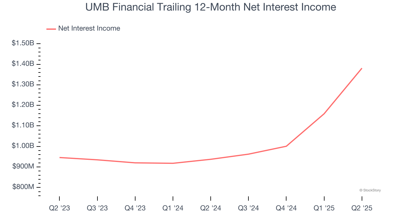 UMB Financial Trailing 12-Month Net Interest Income