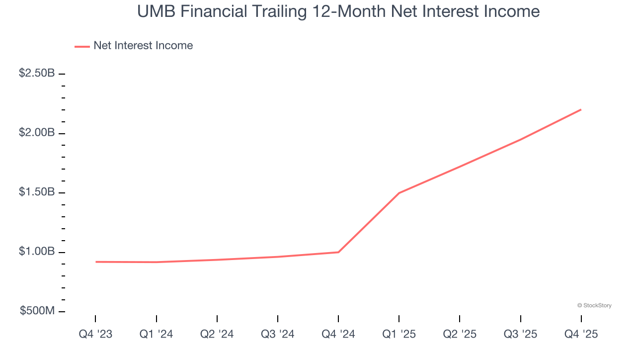 UMB Financial Trailing 12-Month Net Interest Income