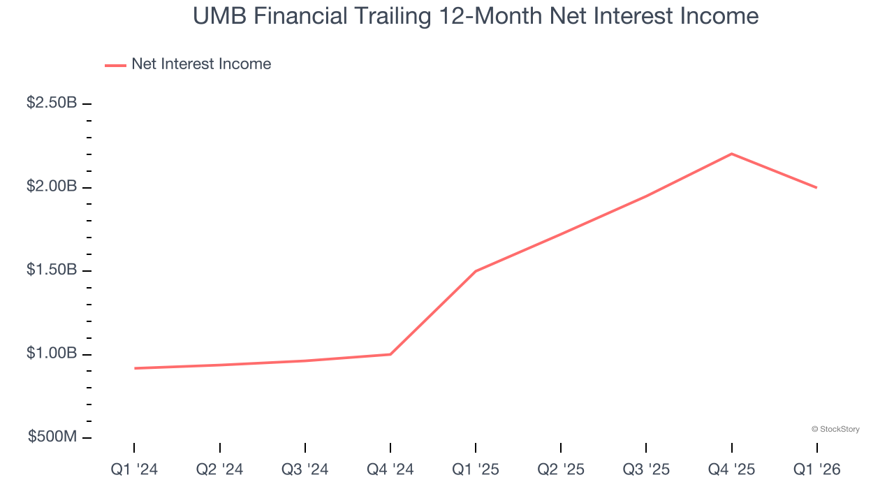 UMB Financial Trailing 12-Month Net Interest Income