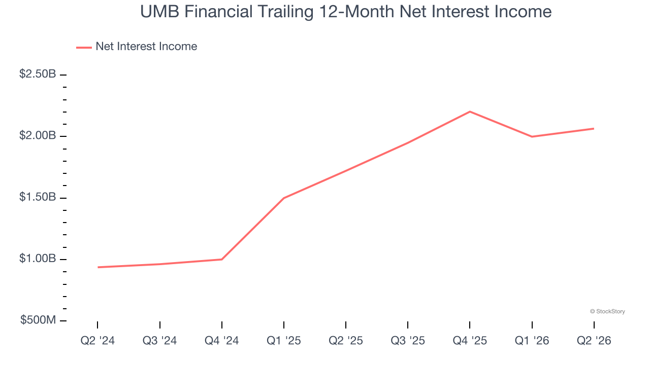 UMB Financial Trailing 12-Month Net Interest Income