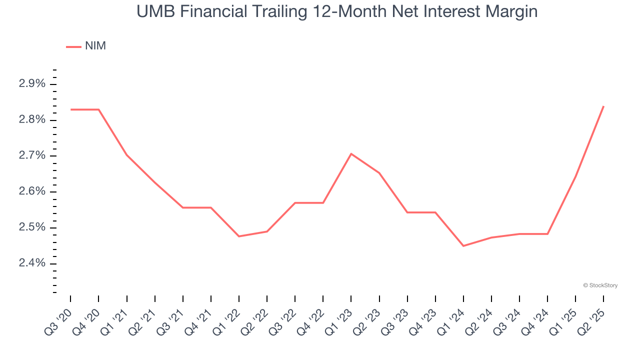 UMB Financial Trailing 12-Month Net Interest Margin