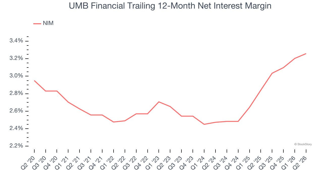 UMB Financial Trailing 12-Month Net Interest Margin